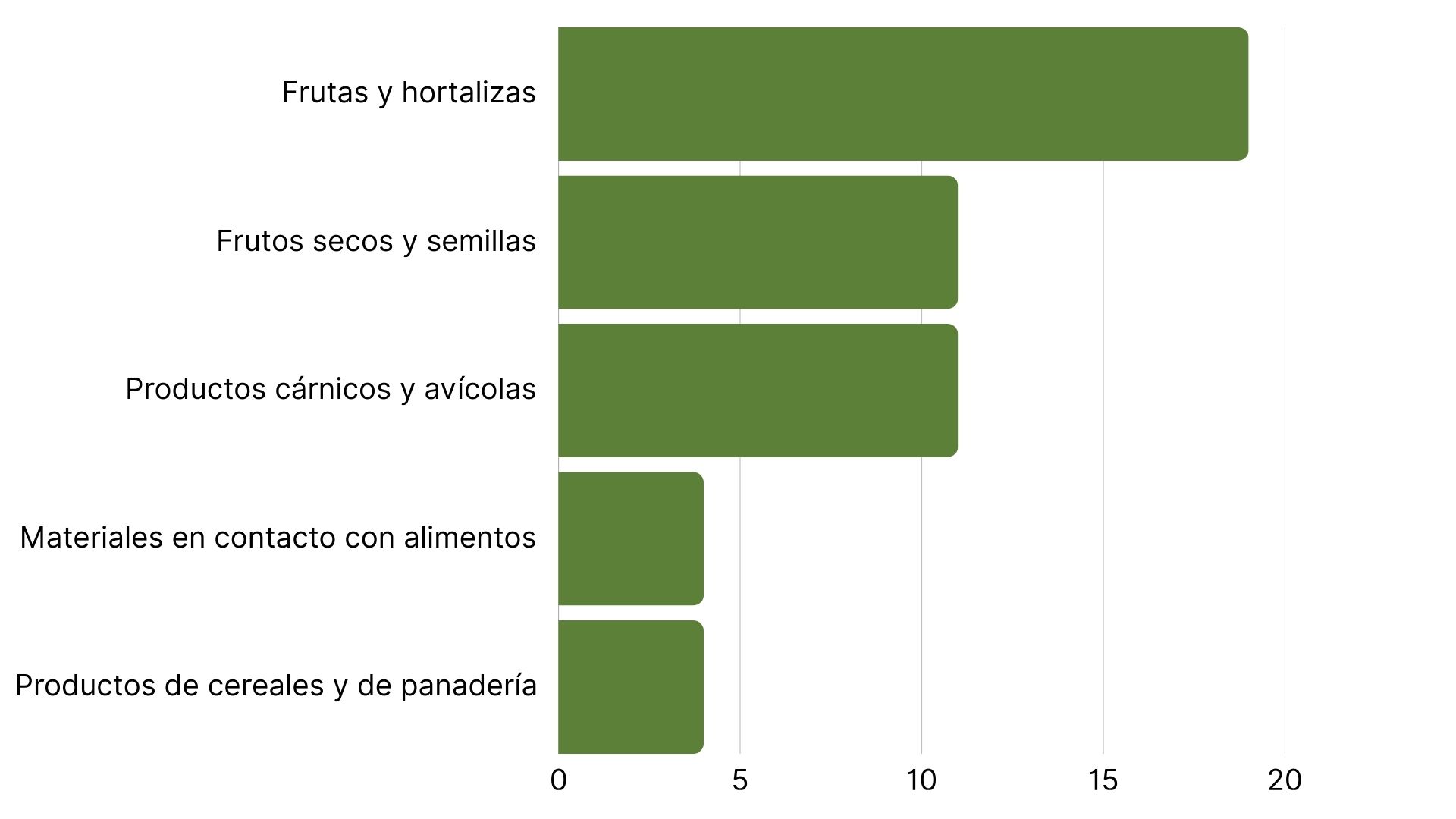 Top 5 Product Categories with the Most RASFF Alerts (1).jpg